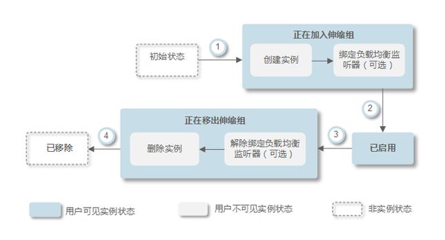 弹性伸缩创建生命周期挂钩_创建生命周期挂钩