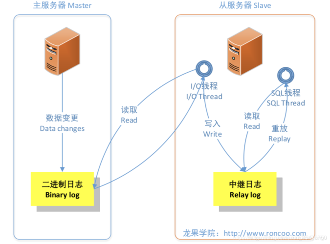 mysql主从原理_配置ldap主从