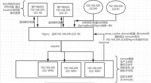 Nginx配合Apache或Tomcat的动静分离基本配置实例