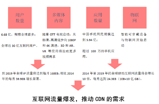 CDN省流量