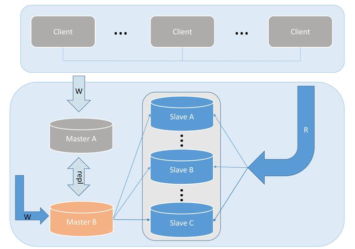 mysql 数据库高可用_数据库高可用