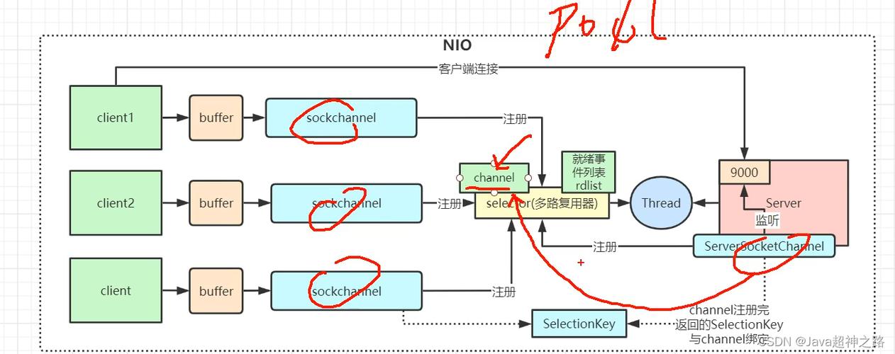 NIO原理_技术原理