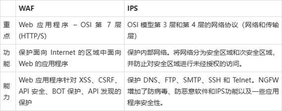 WAF和防火墙有什么区别（WAF是什么类型的防火墙）