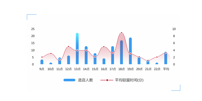 门店实时客流属性分析_多区域客流分析技能