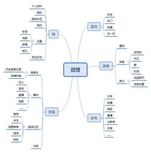 微博服务器的主要功能是什么