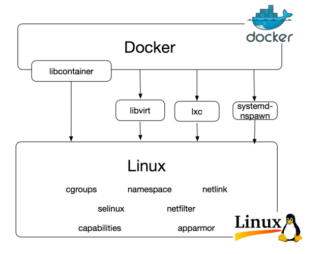 docker升级_Docker构建