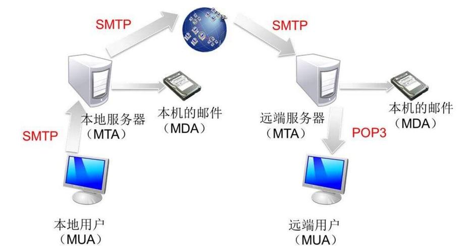 smtp服务器通常在什么的什么端口守候