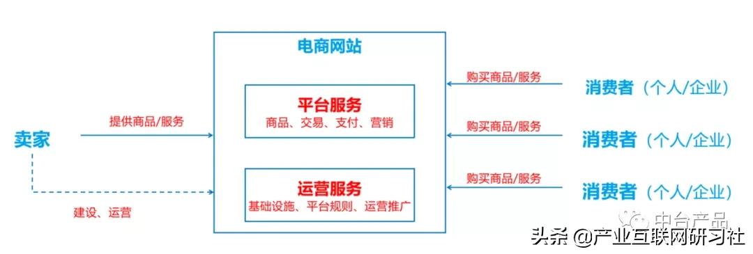 电子商务营销模式_电子商务设置