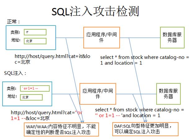 Java项目中防止SQL注入的几种方案归纳