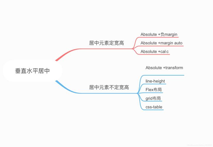 absolute之实现居中的三种方式