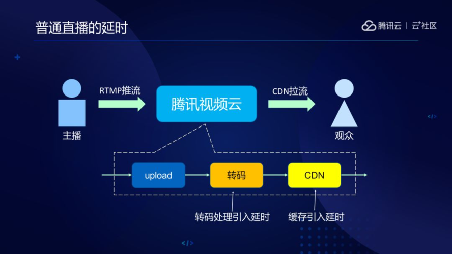 cdn延迟