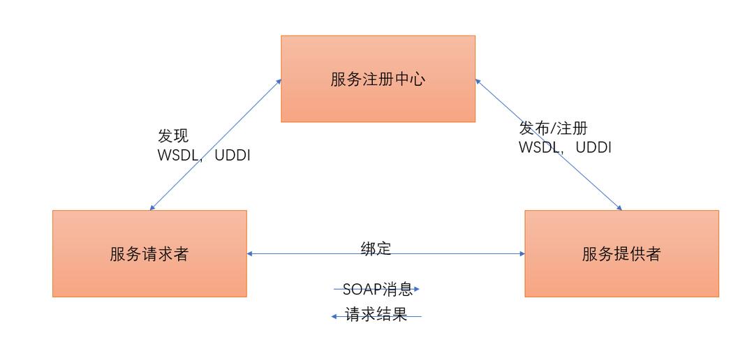 SoapClient实现Web服务的步骤