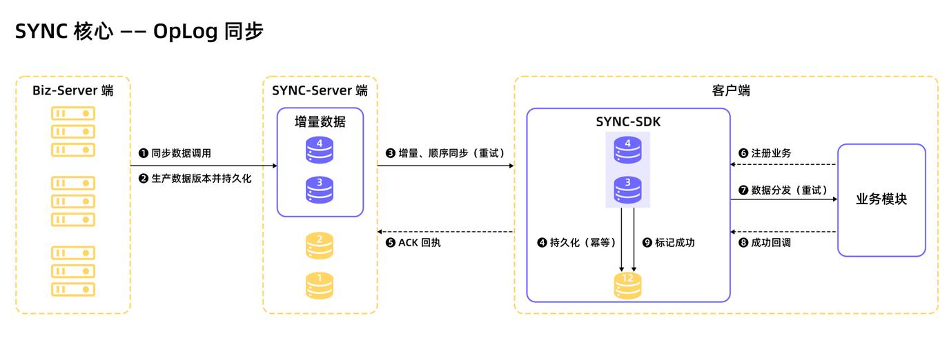 net数据同步解决方案 _数据同步