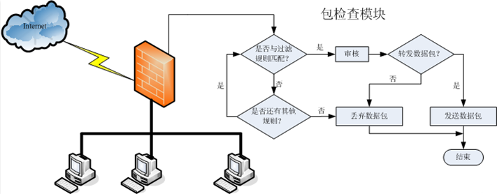 包过滤