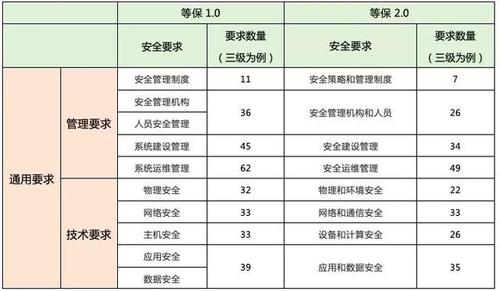 服务器安全二级等保测评要求