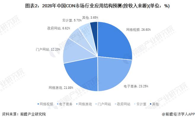 cdn行业分析