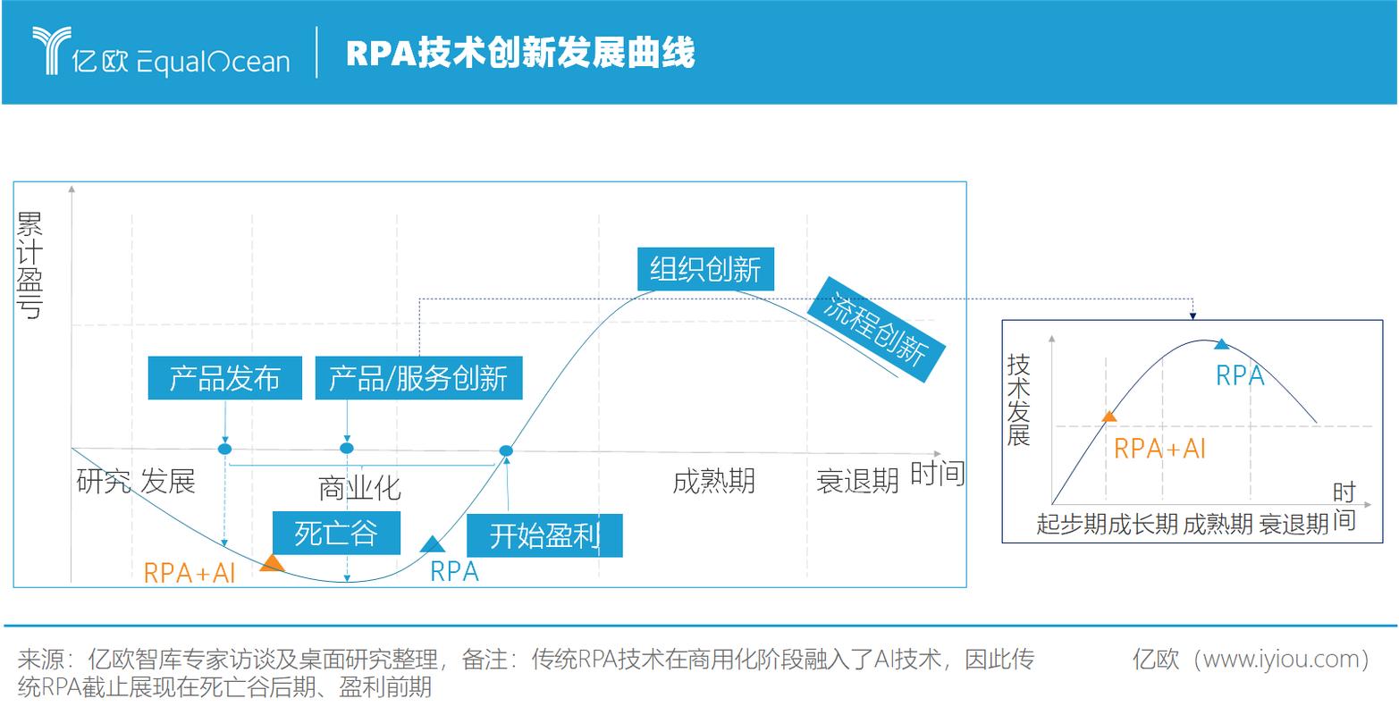 秒懂的RPA技术发展路线图 _GTS RPA集成接口