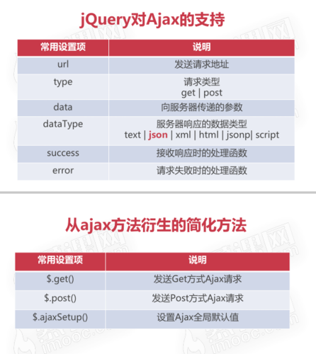 jQuery 简化指南：探索 jQuery 和 Ajax