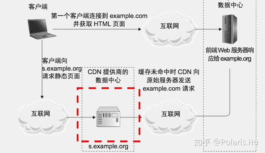 CDN缓存内容