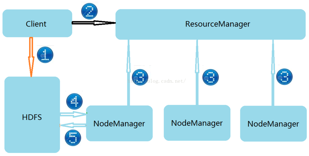 nodemanager mapreduce_MapReduce二次开发远程调试