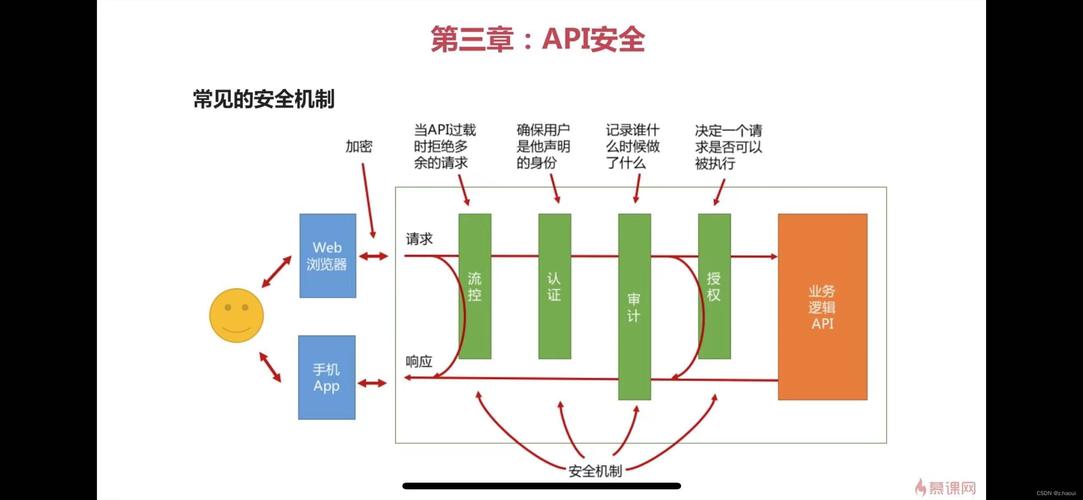 API安全性:不能只是下一代WAF上的附加组件API安全性