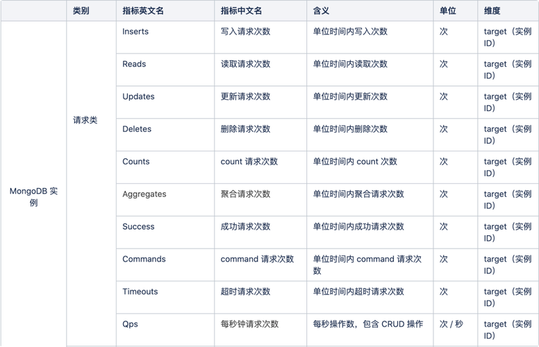 mongodb分布式数据库_最佳实践汇总