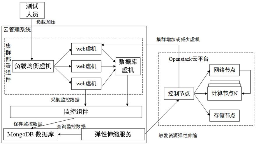 弹性云数据库_弹性集群