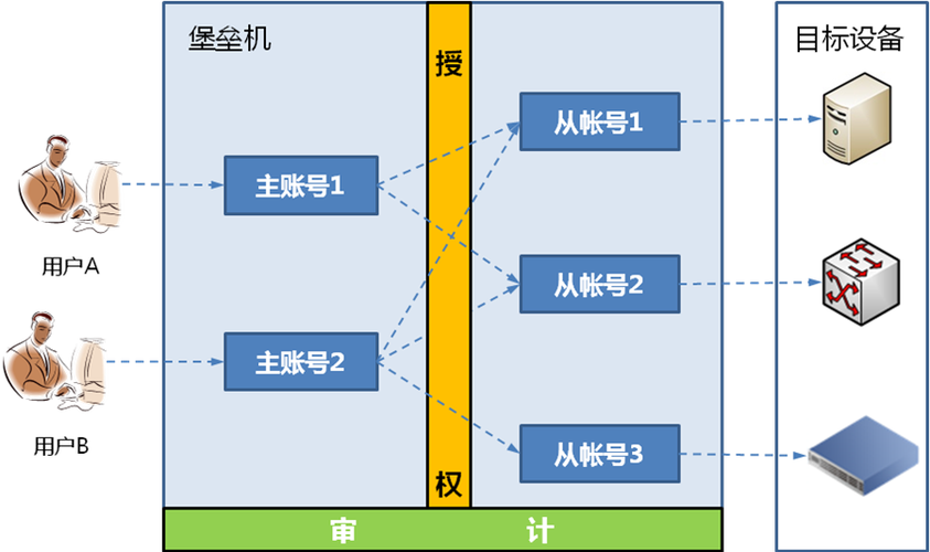 服务器安全堡垒机方案