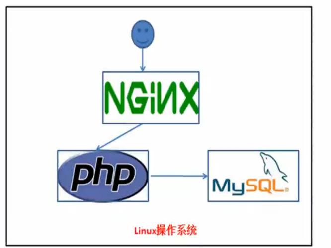 nginx phpfpm 小VPS 优化