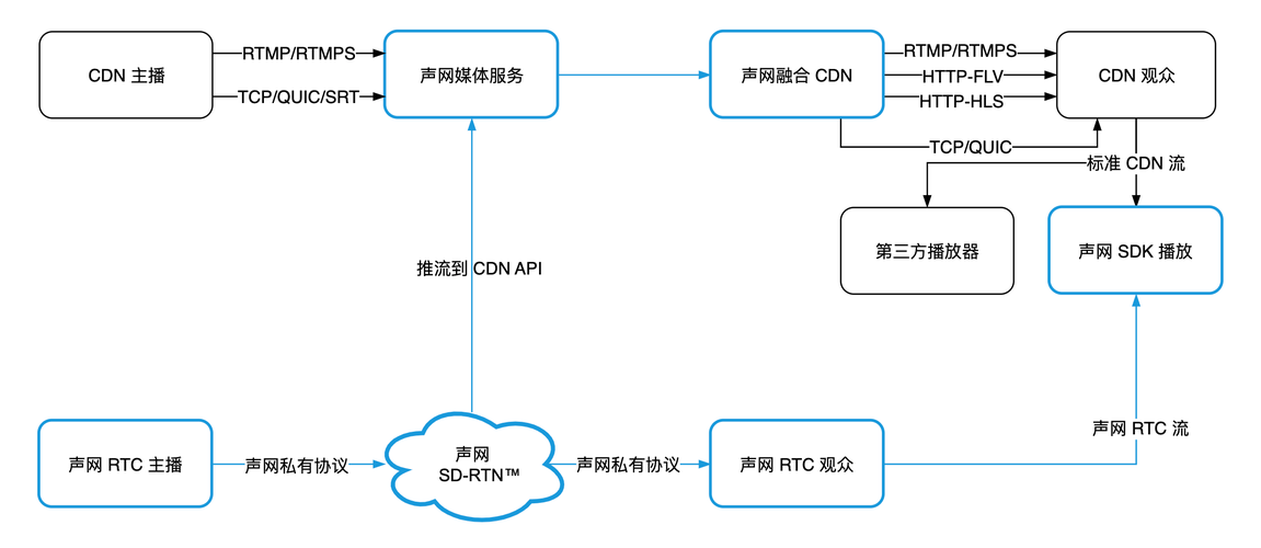 直播cdn方案