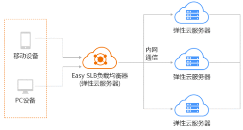 弹性负载均衡 elb架构_弹性负载均衡 ELB