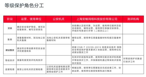 服务器安全二级等保测评要求