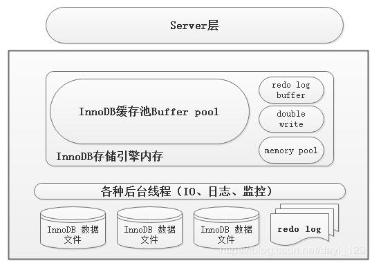 mysql 数据库缓冲池_RDS for MySQL数据库内存使用率过高怎么处理