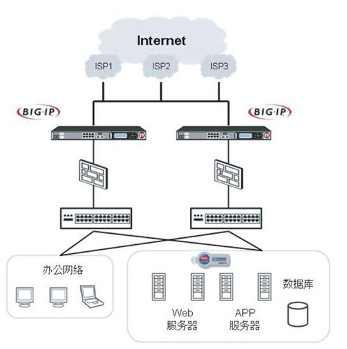 负载均衡和cdn