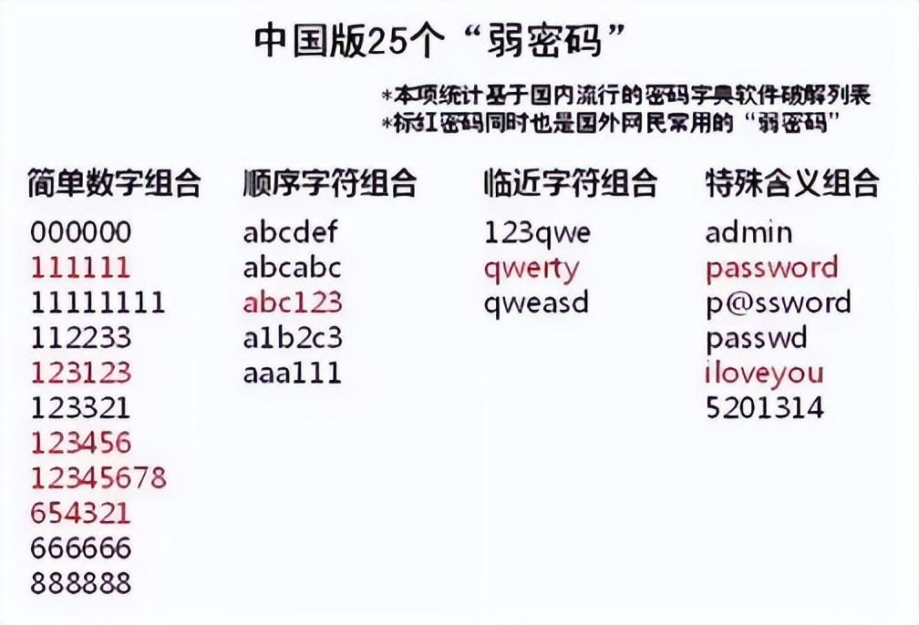 服务器弱口令危害什么意思