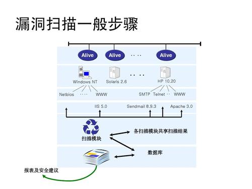 白帽黑客眼中的漏洞扫描：方法和策略解析_漏洞扫描