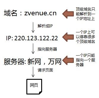 独立IP与共享IP的区别