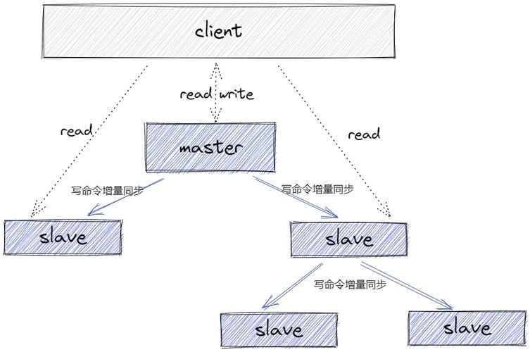 MySQL数据库一主多从_Redis一主多从部署