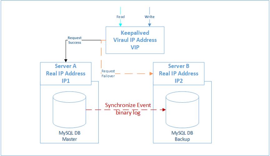 mysql 数据库部署_部署MySQL