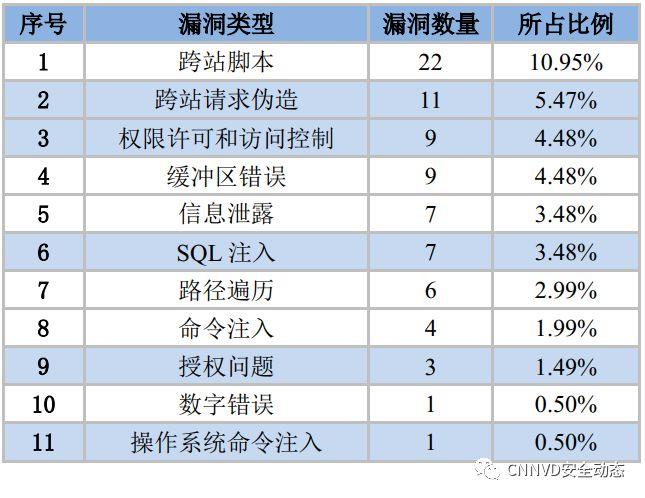 系统漏洞有哪些类型