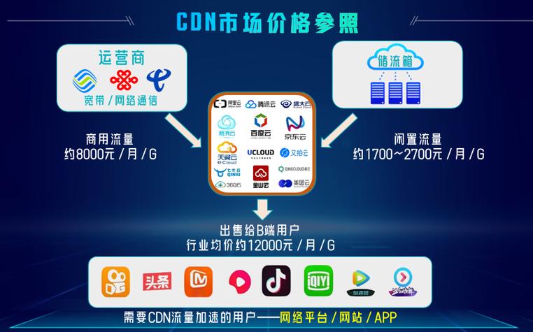 CDN知识cdn可以加速什么