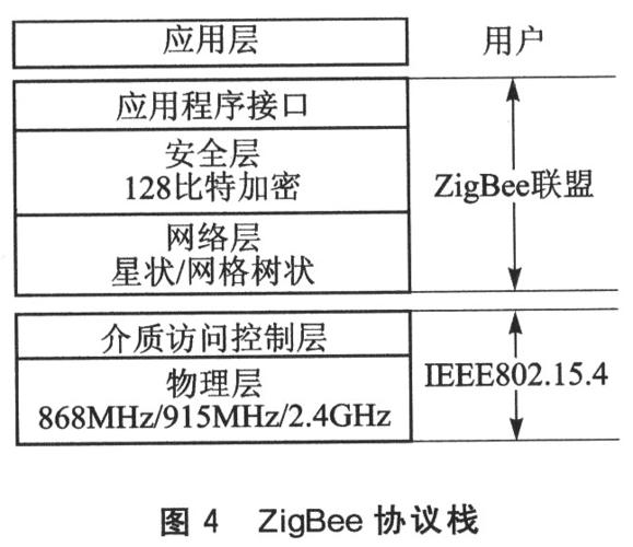 ZigBee协议栈介绍