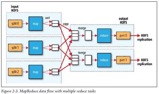 mapreduce二次排序原理_MapReduce基本原理