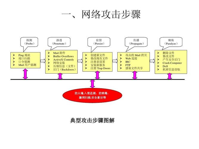 php的ddos攻击解决方法