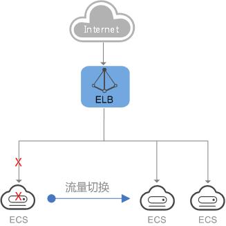 弹性负载均衡_弹性负载均衡 ELB