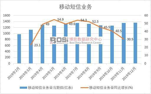 短信业务_国内短信业务统计