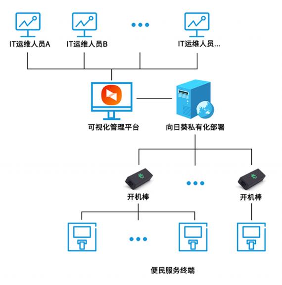 服务器怎么远程管理