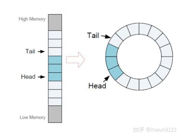 mapreduce 环形缓冲区_环形柱图