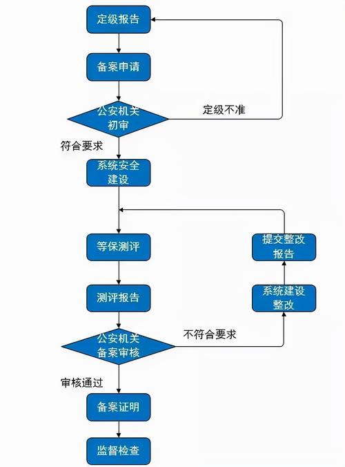 等保测评要求_执行等保测评的专业机构是什么？