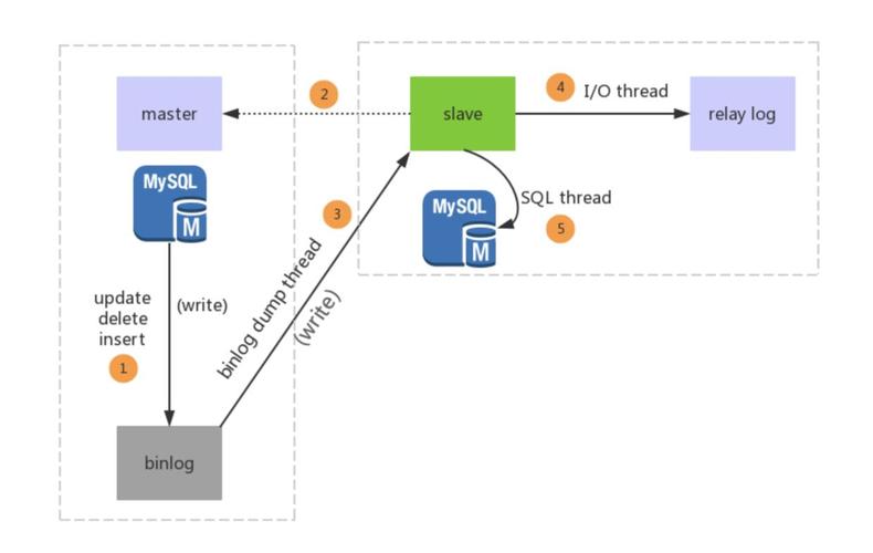 mysql实现数据库同步_使用MAS实现MySQL容灾切换